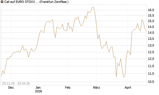 Call auf EURO STOXX 50 [BNP Paribas Emissions- und Handelsges.] Chart
