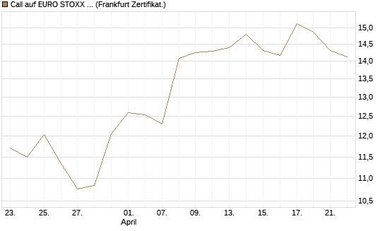 Call auf EURO STOXX 50 [BNP Paribas Emissions- und Handelsges.] Chart