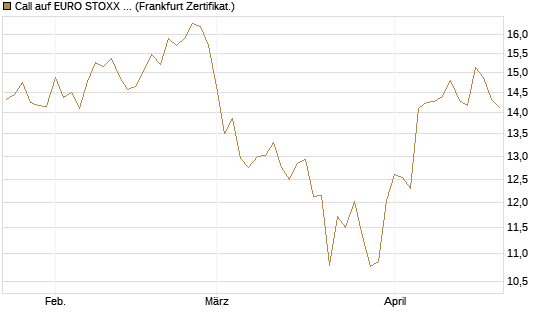 Call auf EURO STOXX 50 [BNP Paribas Emissions- und Handelsges.] Chart