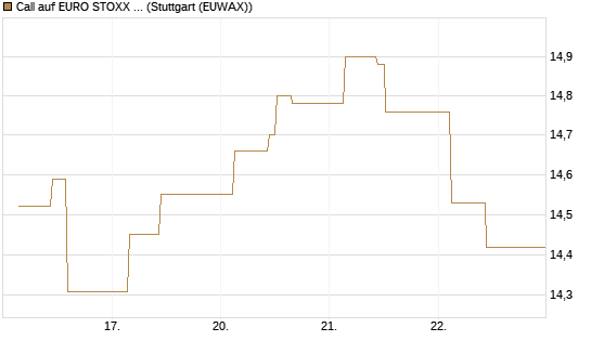 Call auf EURO STOXX 50 [BNP Paribas Emissions- und Handelsges.] Chart