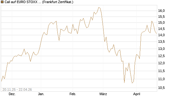 Call auf EURO STOXX 50 [BNP Paribas Emissions- und Handelsges.] Chart