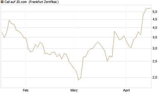 Call auf JD.com [Vontobel] Chart