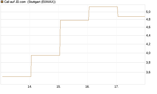 Call auf JD.com [Vontobel] Chart