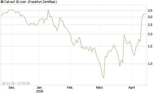 Call auf JD.com [Vontobel] Chart