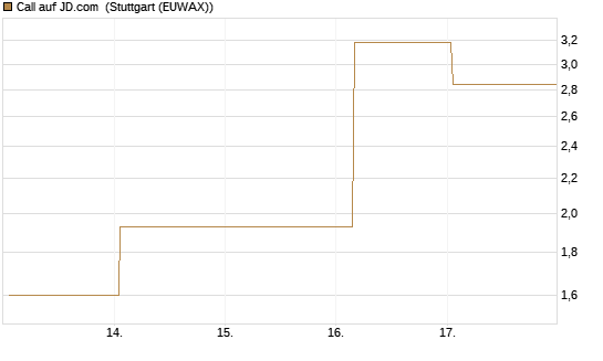 Call auf JD.com [Vontobel] Chart
