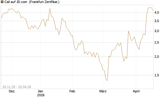 Call auf JD.com [Vontobel] Chart