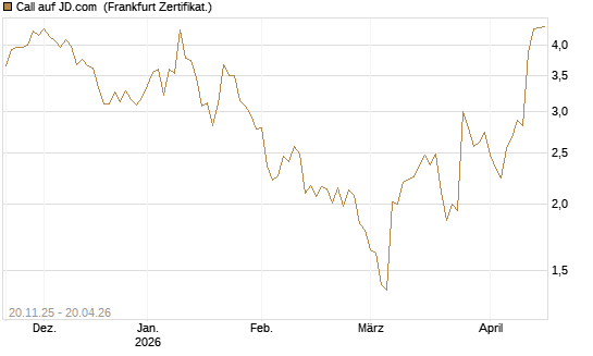 Call auf JD.com [Vontobel] Chart