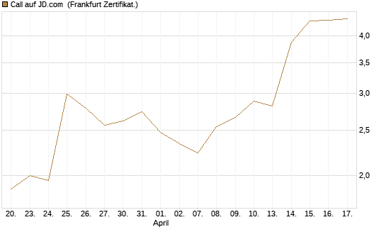 Call auf JD.com [Vontobel] Chart