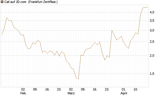 Call auf JD.com [Vontobel] Chart