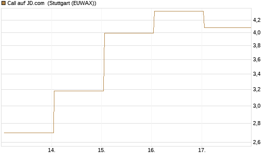 Call auf JD.com [Vontobel] Chart