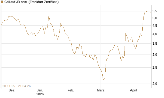 Call auf JD.com [Vontobel] Chart