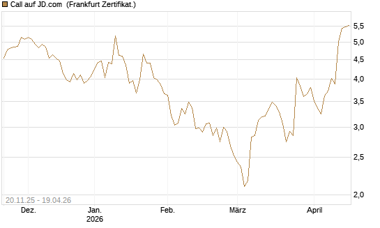 Call auf JD.com [Vontobel] Chart