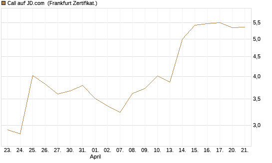 Call auf JD.com [Vontobel] Chart