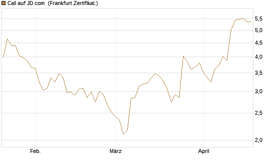 Call auf JD.com [Vontobel] Chart