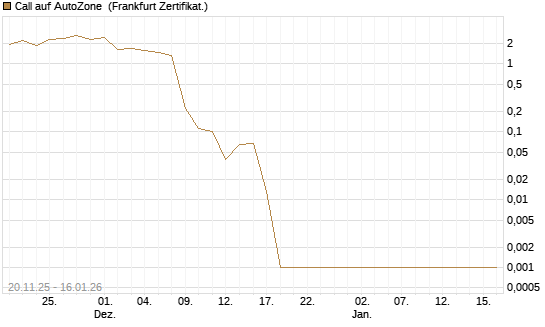 Call auf AutoZone [Vontobel] Chart