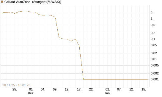 Call auf AutoZone [Vontobel] Chart