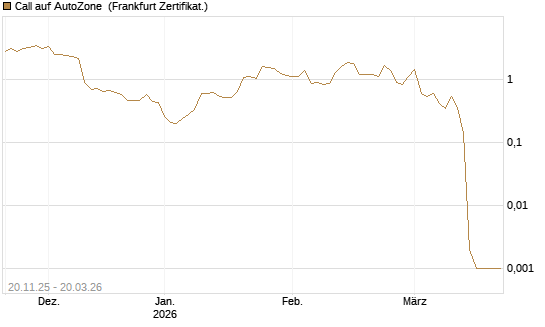 Call auf AutoZone [Vontobel] Chart