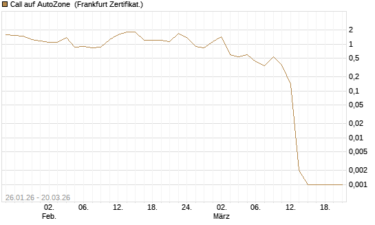 Call auf AutoZone [Vontobel] Chart