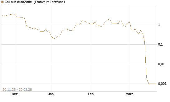 Call auf AutoZone [Vontobel] Chart