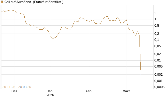 Call auf AutoZone [Vontobel] Chart