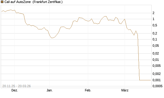 Call auf AutoZone [Vontobel] Chart