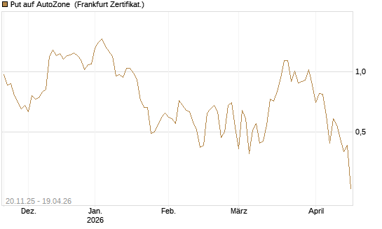 Put auf AutoZone [Vontobel] Chart