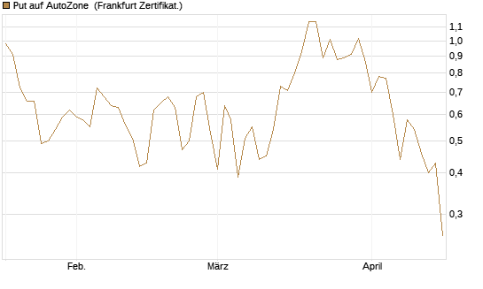 Put auf AutoZone [Vontobel] Chart