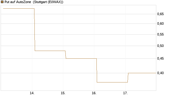 Put auf AutoZone [Vontobel] Chart