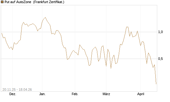 Put auf AutoZone [Vontobel] Chart