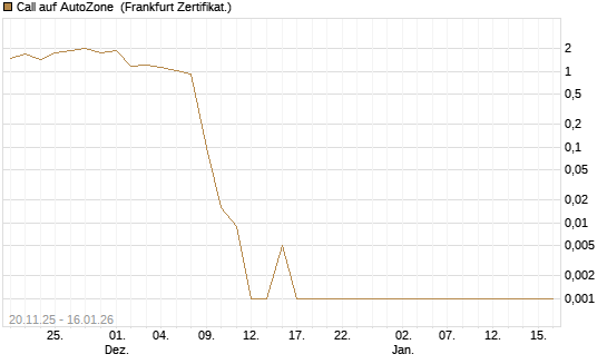 Call auf AutoZone [Vontobel] Chart