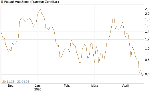 Put auf AutoZone [Vontobel] Chart