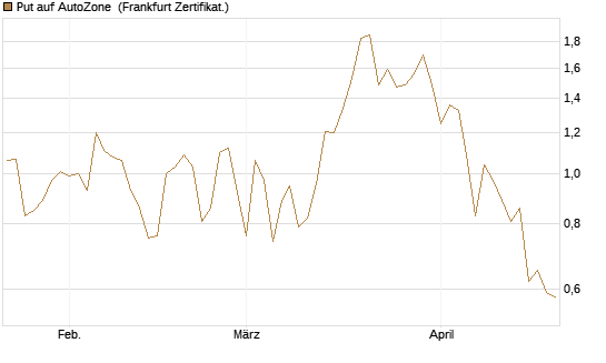 Put auf AutoZone [Vontobel] Chart