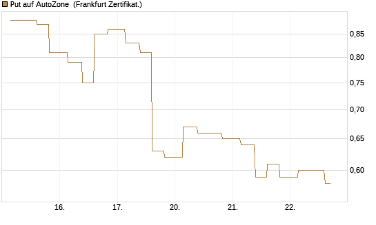 Put auf AutoZone [Vontobel] Chart