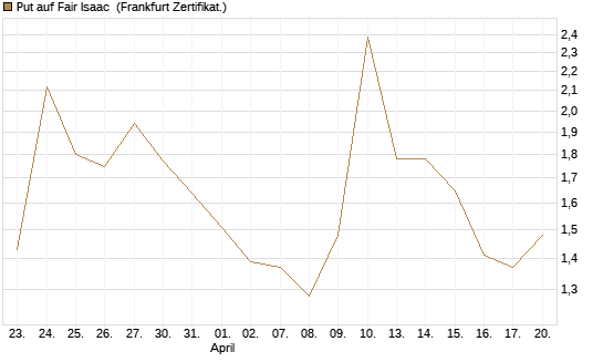Put auf Fair Isaac [Vontobel] Chart