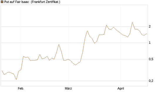 Put auf Fair Isaac [Vontobel] Chart