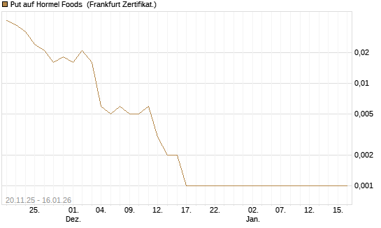 Put auf Hormel Foods [Vontobel] Chart