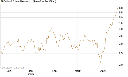 Call auf Arista Networks Inc [Vontobel] Chart