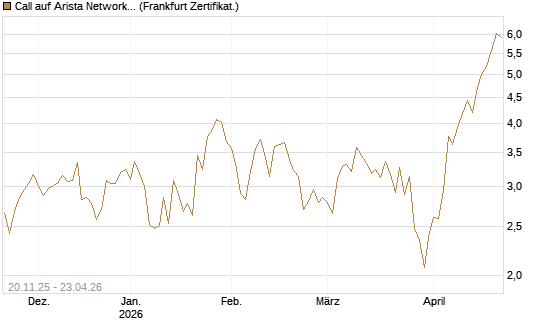 Call auf Arista Networks Inc [Vontobel] Chart
