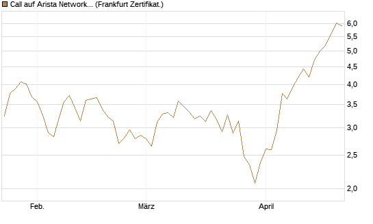 Call auf Arista Networks Inc [Vontobel] Chart