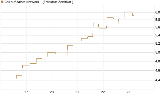 Call auf Arista Networks Inc [Vontobel] Chart