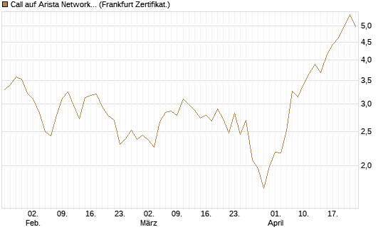 Call auf Arista Networks Inc [Vontobel] Chart
