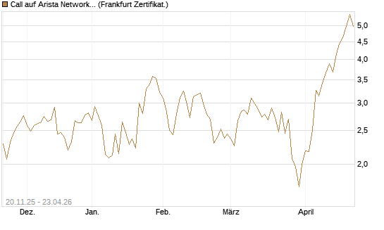 Call auf Arista Networks Inc [Vontobel] Chart