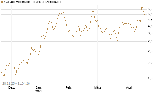 Call auf Albemarle [Vontobel] Chart