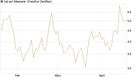 Call auf Albemarle [Vontobel] Chart
