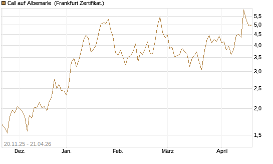 Call auf Albemarle [Vontobel] Chart