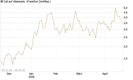 Call auf Albemarle [Vontobel] Chart