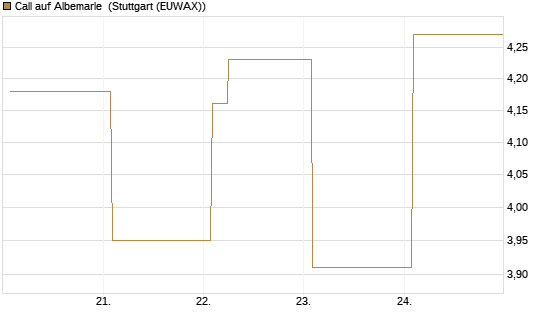 Call auf Albemarle [Vontobel] Chart