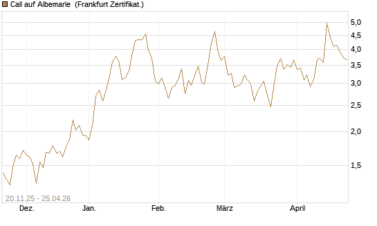 Call auf Albemarle [Vontobel] Chart