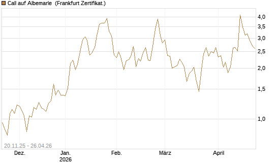 Call auf Albemarle [Vontobel] Chart
