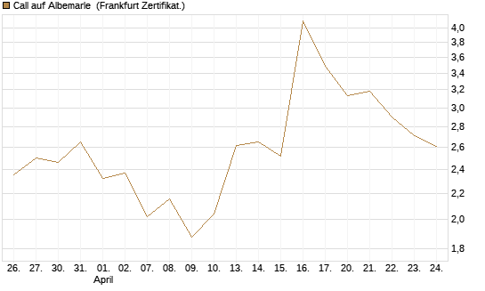 Call auf Albemarle [Vontobel] Chart